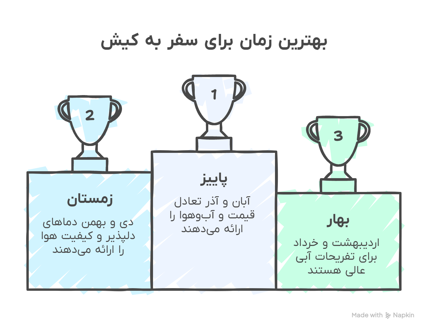 بهترین زمان سفر به کیش